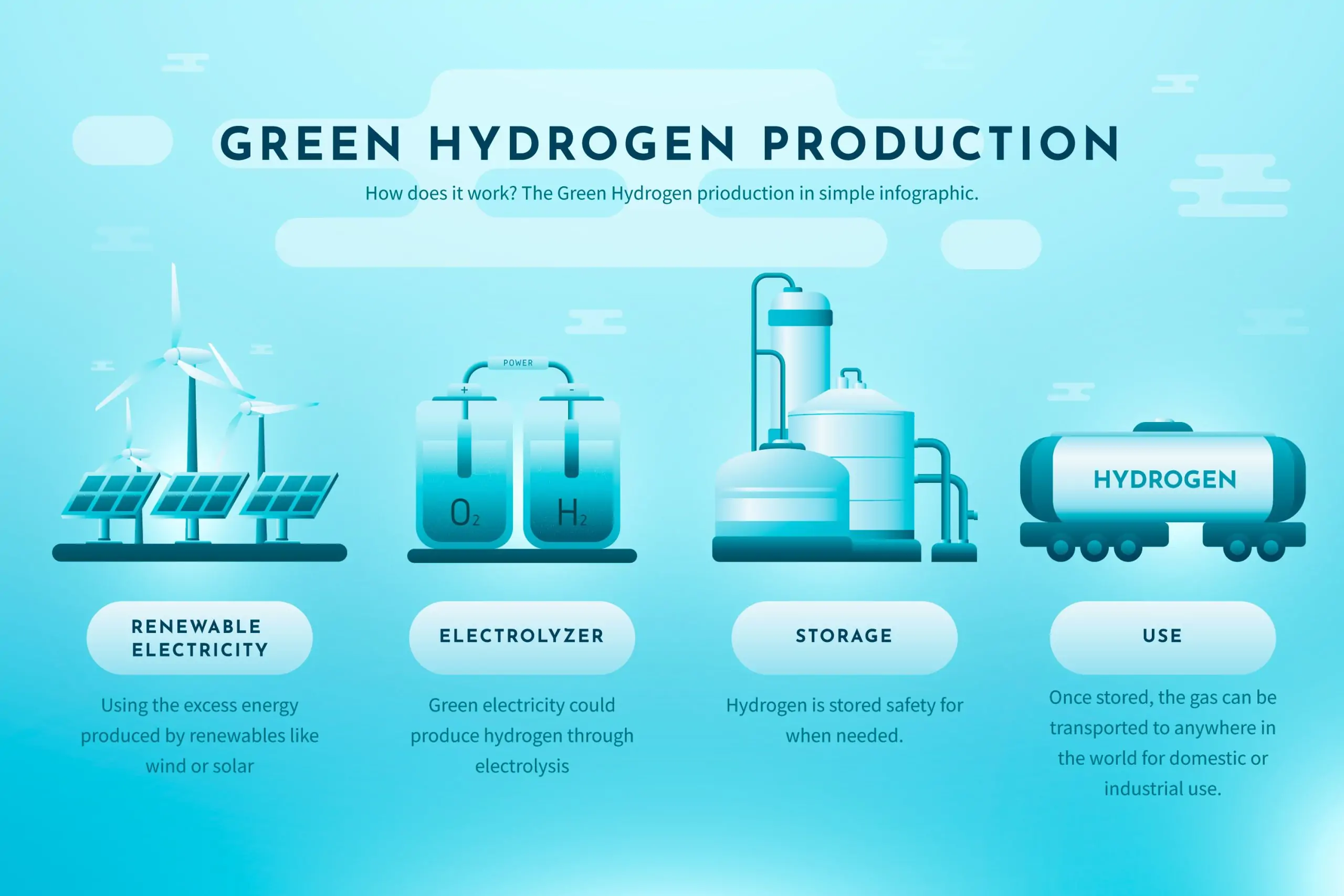 The green hydrogen Infographic
